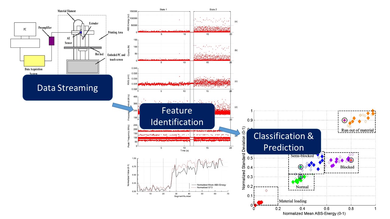 In-situ additive manufacturing process monitoring based on data analytics