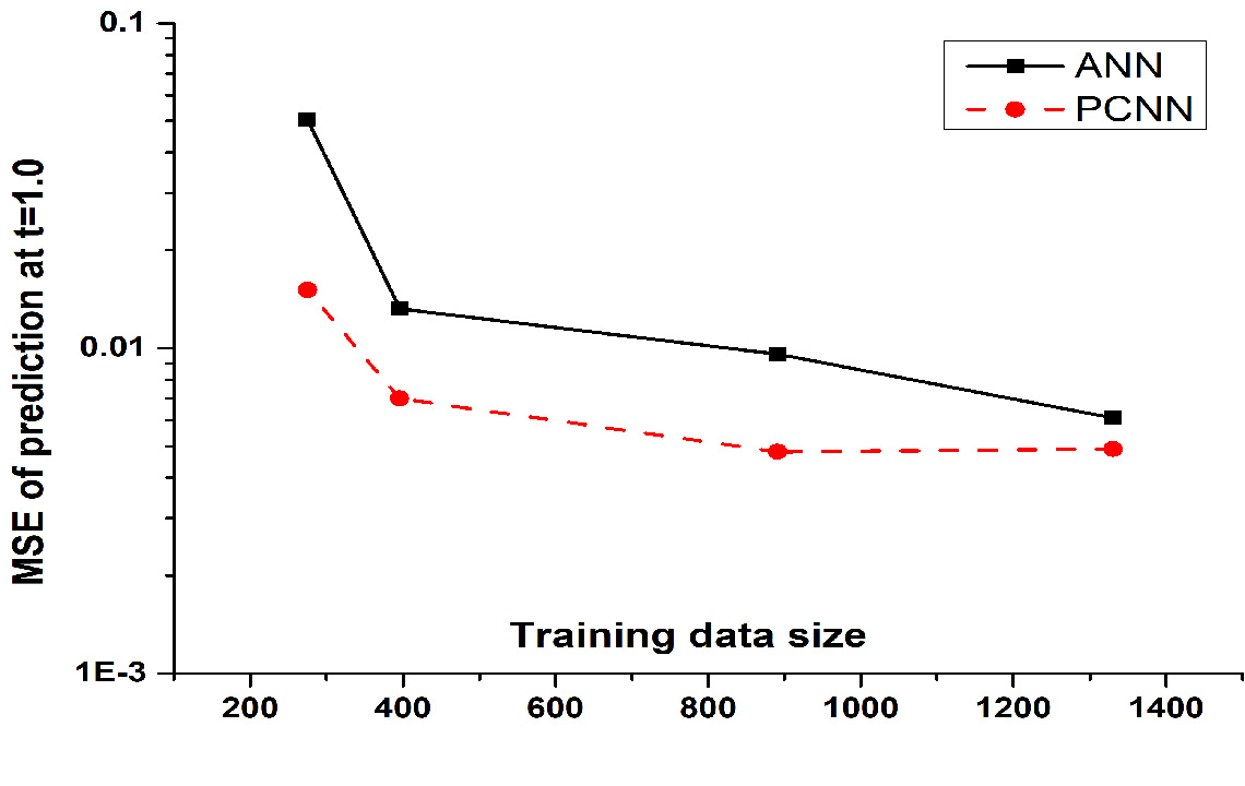 The learning of PCNN is accelerated with less training data