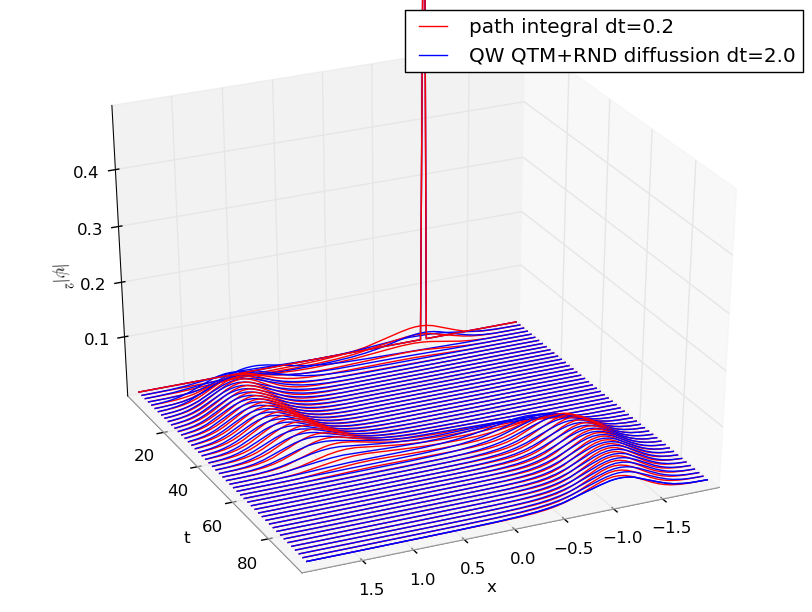 Quantum walks accelerate the stochastic dynamics simulation