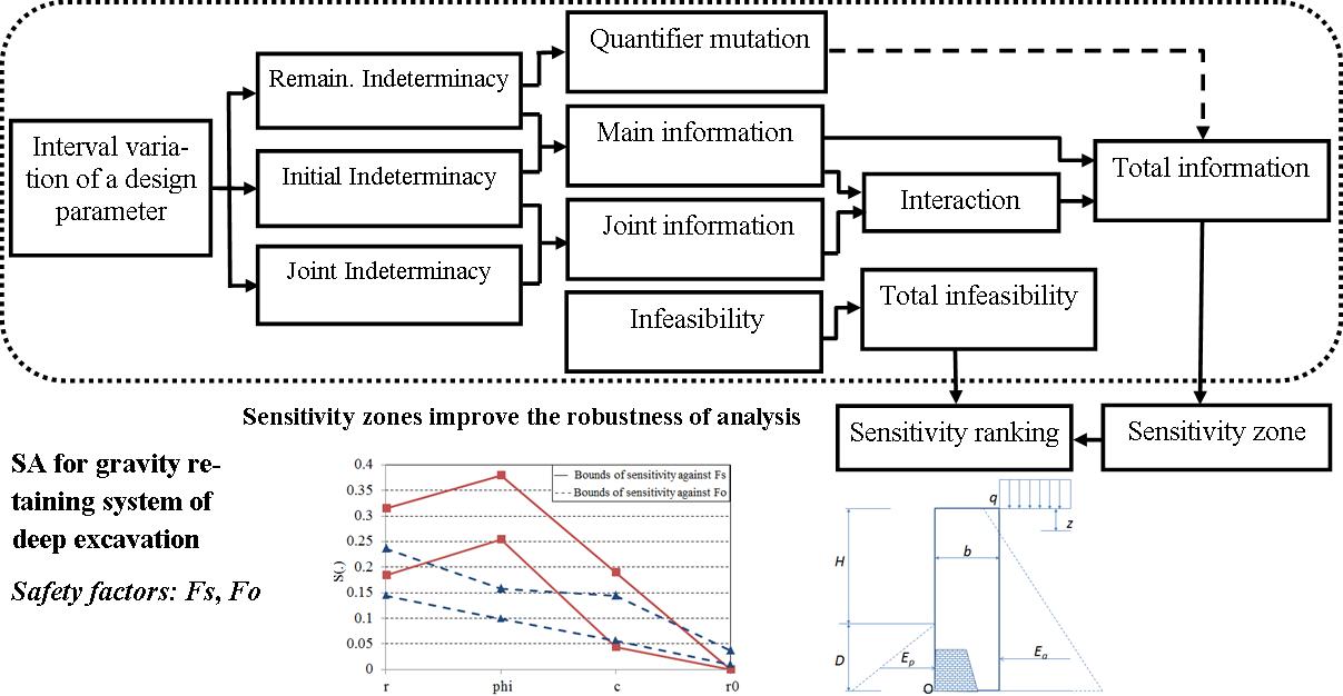 Global Sensivility Analaysis with Interval Uncertainty