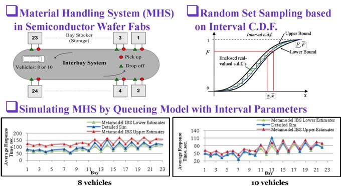 Simulating AMHS in semiconductor wafer fabs by interval queueing systems