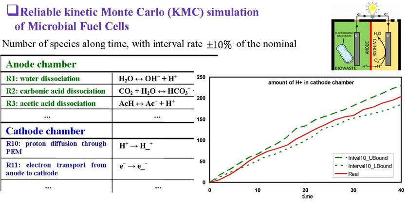 Reliable kinetic Monte Carlo simulation of microbial fuel cells